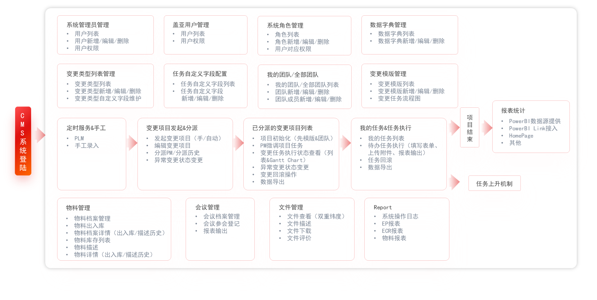 CMS变更管理系统